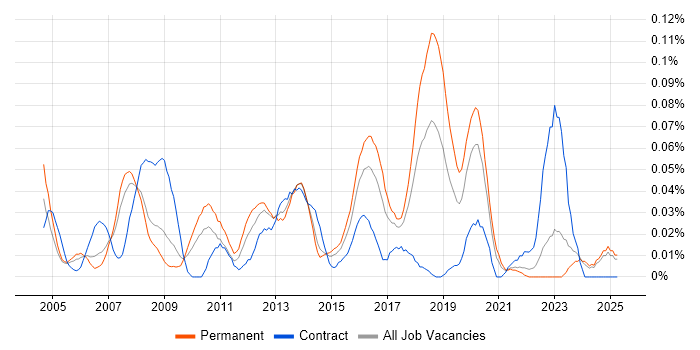 Job vacancy trend for IT Security Specialist in the North of England Job vacancy trend for IT Security Specialist in the North of England