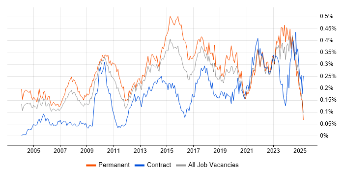 Job vacancy trend for IT Services Manager in the North of England