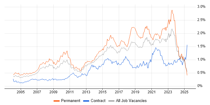Job vacancy trend for IT Strategy in the North of England