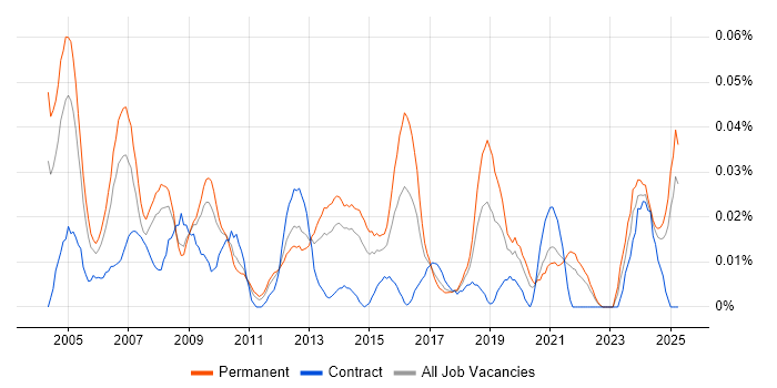 Job vacancy trend for IT Support Assistant in the North of England Job vacancy trend for IT Support Assistant in the North of England