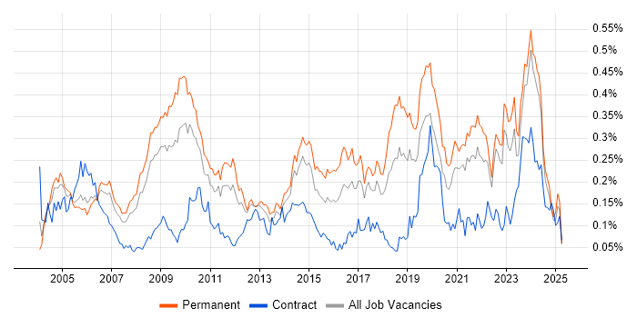 Job vacancy trend for IT Support Technician in the North of England Job vacancy trend for IT Support Technician in the North of England