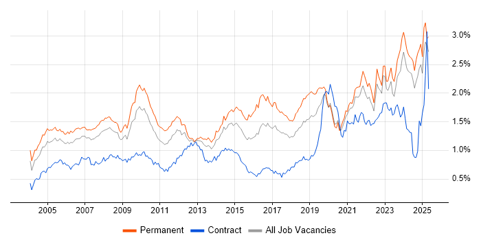 Job vacancy trend for IT Support in the North of England Job vacancy trend for IT Support in the North of England