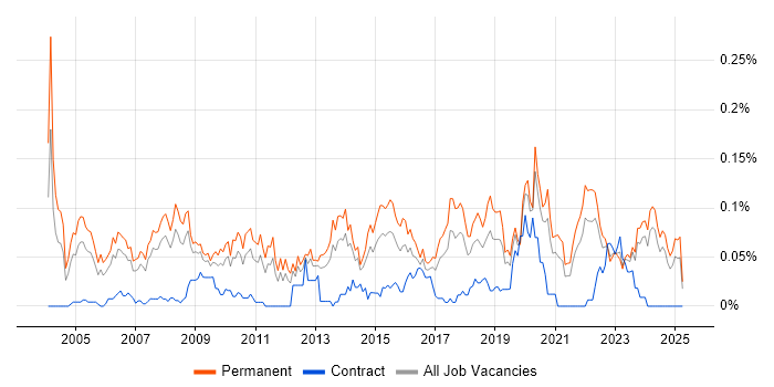 Job vacancy trend for IT Systems Administrator in the North of England Job vacancy trend for IT Systems Administrator in the North of England