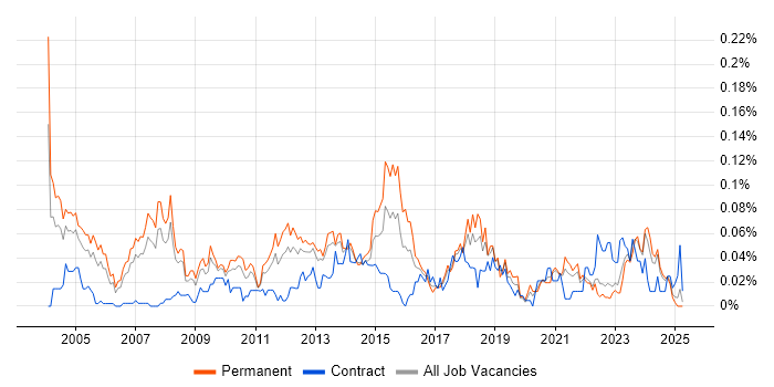 Job vacancy trend for IT Technical Manager in the North of England Job vacancy trend for IT Technical Manager in the North of England