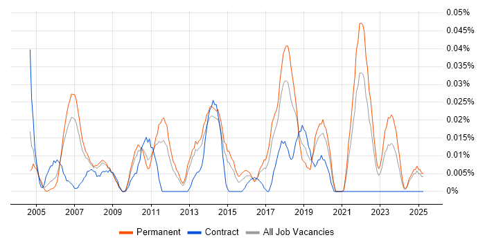 Job vacancy trend for IT Technical Specialist in the North of England Job vacancy trend for IT Technical Specialist in the North of England
