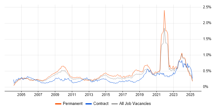 Job vacancy trend for IT Technician in the North of England Job vacancy trend for IT Technician in the North of England