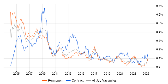 Job vacancy trend for IT Trainer in the North of England