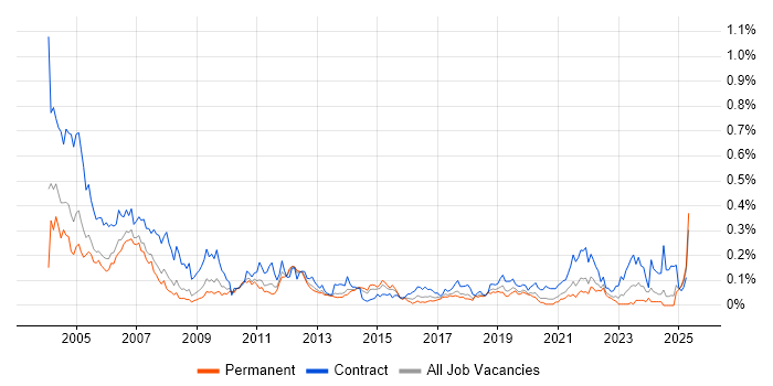Job vacancy trend for Italian Language in the North of England