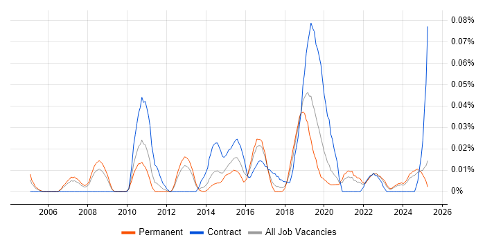 Job vacancy trend for Iteration Planning in the North of England Job vacancy trend for Iteration Planning in the North of England