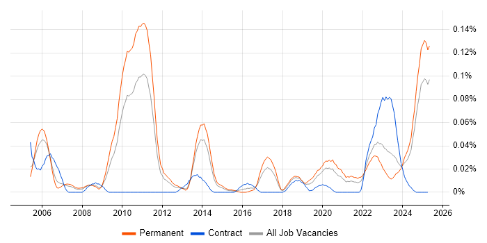 Job vacancy trend for ITGC in the North of England Job vacancy trend for ITGC in the North of England