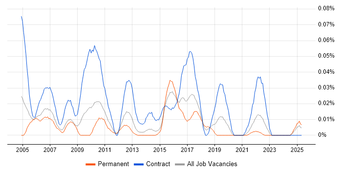 Job vacancy trend for ITIL Business Analyst in the North of England