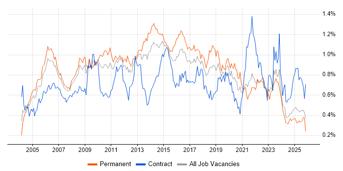 ITIL Certification job vacancy trend in the North of England