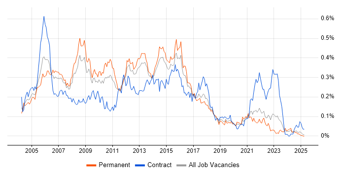 Job vacancy trend for ITIL Manager in the North of England