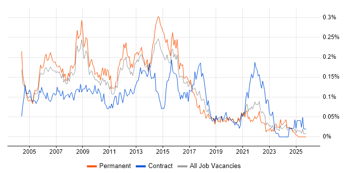 ITIL Service Manager job vacancy trend in the North of England