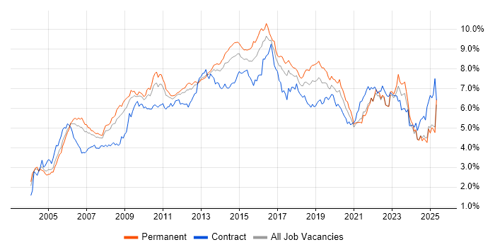 Job vacancy trend for ITIL in the North of England Job vacancy trend for ITIL in the North of England