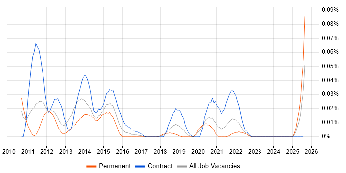 Job vacancy trend for Itk in the North of England