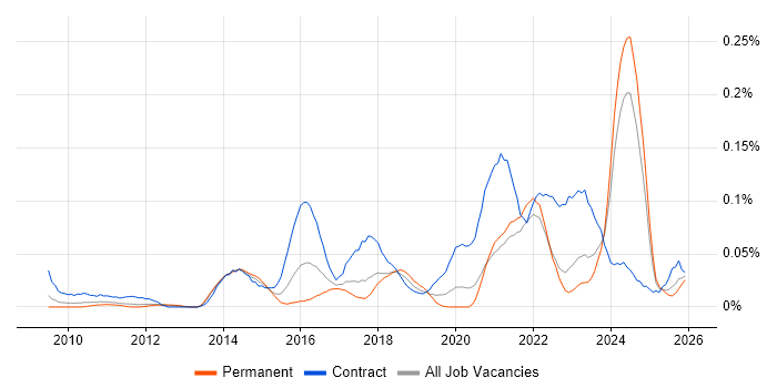 iTrent job vacancy trend in the North of England