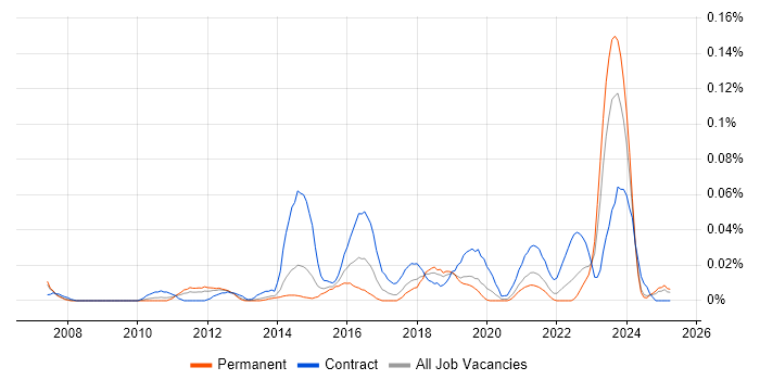 Job vacancy trend for ITSM Analyst in the North of England Job vacancy trend for ITSM Analyst in the North of England