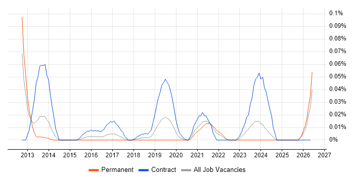 ITSM Developer job vacancy trend in the North of England