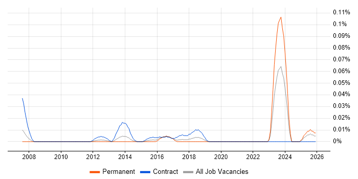 ITSM Specialist job vacancy trend in the North of England