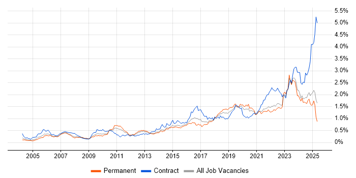 Job vacancy trend for ITSM in the North of England Job vacancy trend for ITSM in the North of England