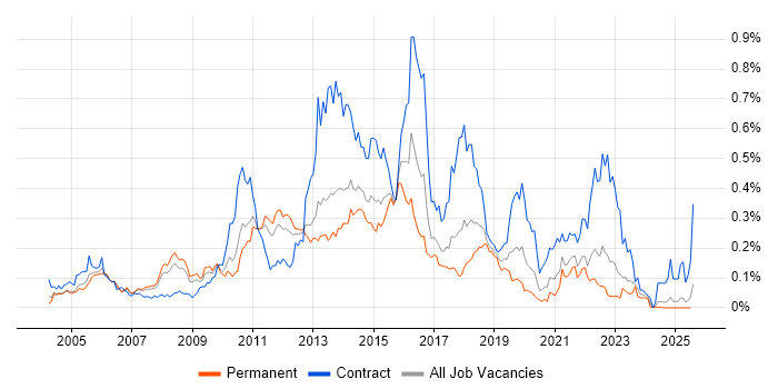 Job vacancy trend for Ivanti in the North of England