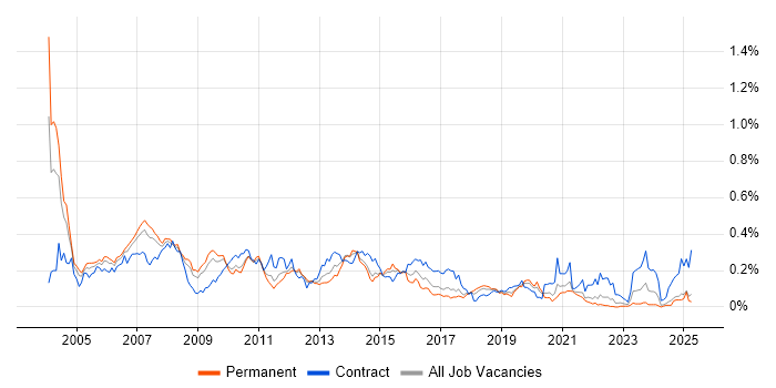 Job vacancy trend for IVR in the North of England
