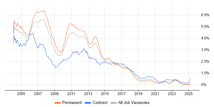 Job vacancy trend for J2EE in the North of England Job vacancy trend for J2EE in the North of England
