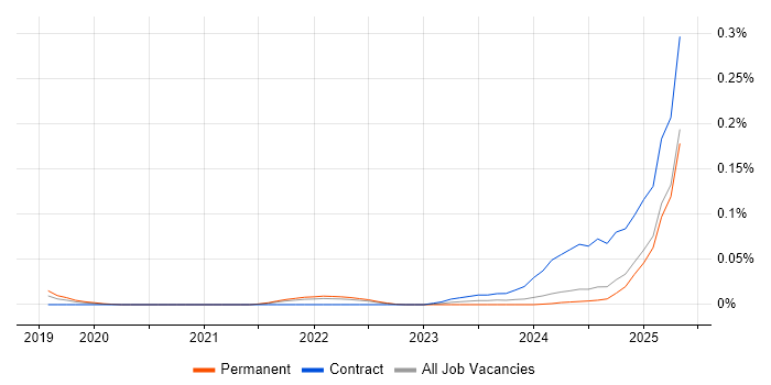 Job vacancy trend for Jaeger in the North of England Job vacancy trend for Jaeger in the North of England
