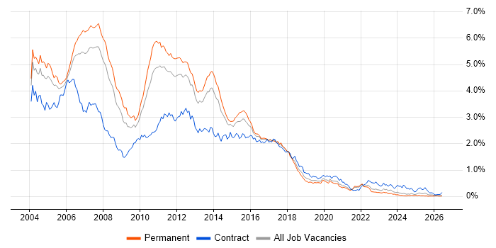 Jakarta EE job vacancy trend in the North of England