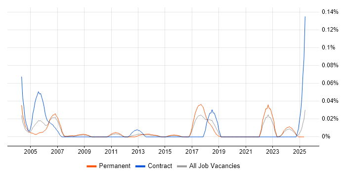 Job vacancy trend for Japanese Language in the North of England Job vacancy trend for Japanese Language in the North of England