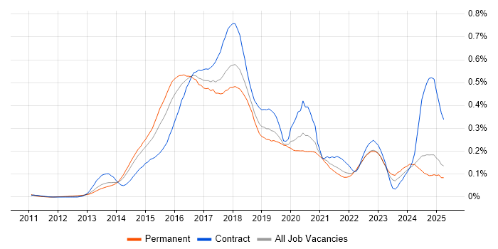 Job vacancy trend for Jasmine in the North of England Job vacancy trend for Jasmine in the North of England
