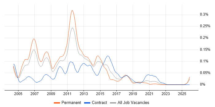 Java Applications Developer job vacancy trend in the North of England