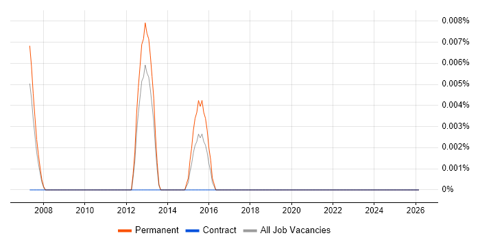 Java Card job vacancy trend in the North of England