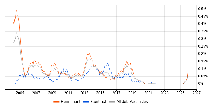 Java Consultant job vacancy trend in the North of England