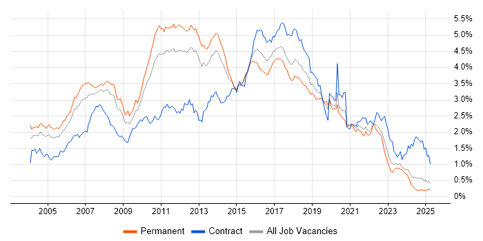Job vacancy trend for Java Developer in the North of England Job vacancy trend for Java Developer in the North of England