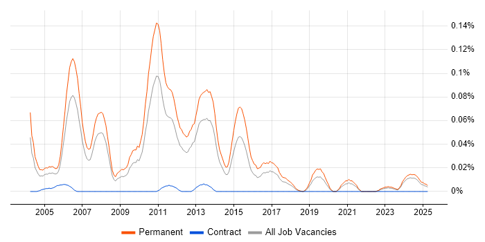 Job vacancy trend for Java Development Team Leader in the North of England Job vacancy trend for Java Development Team Leader in the North of England