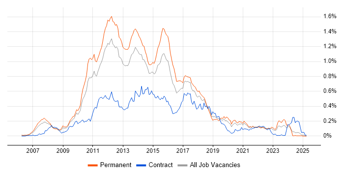 Job vacancy trend for Java EE in the North of England Job vacancy trend for Java EE in the North of England