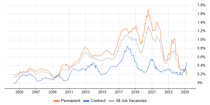 Job vacancy trend for Java Engineer in the North of England Job vacancy trend for Java Engineer in the North of England