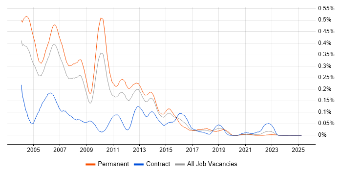 Job vacancy trend for Java Programmer in the North of England Job vacancy trend for Java Programmer in the North of England