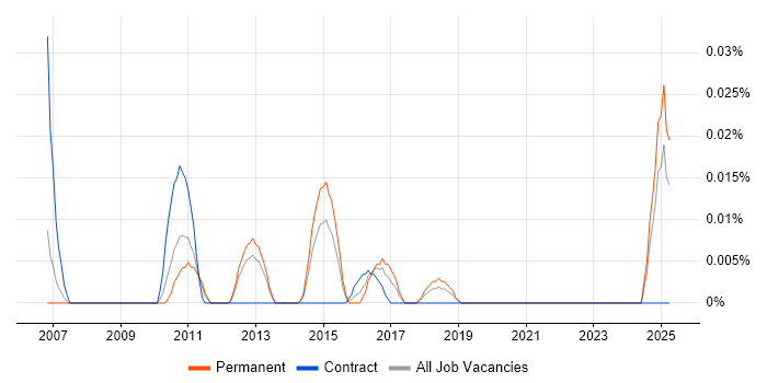 Job vacancy trend for Java Server Engineer in the North of England Job vacancy trend for Java Server Engineer in the North of England