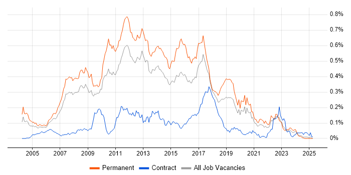 Job vacancy trend for Java Software Developer in the North of England
