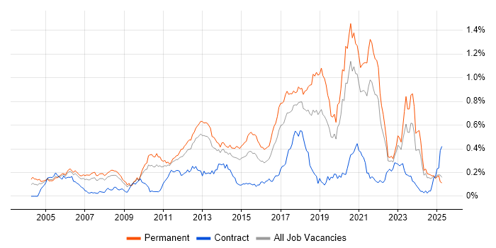 Job vacancy trend for Java Software Engineer in the North of England