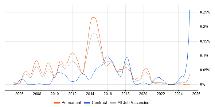 Job vacancy trend for Java Solutions Architect in the North of England