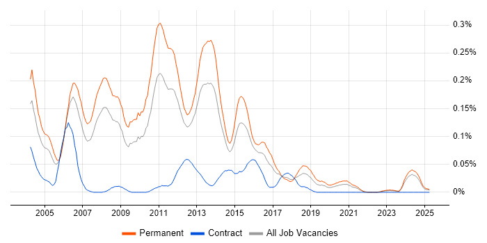 Job vacancy trend for Java Team Leader in the North of England Job vacancy trend for Java Team Leader in the North of England