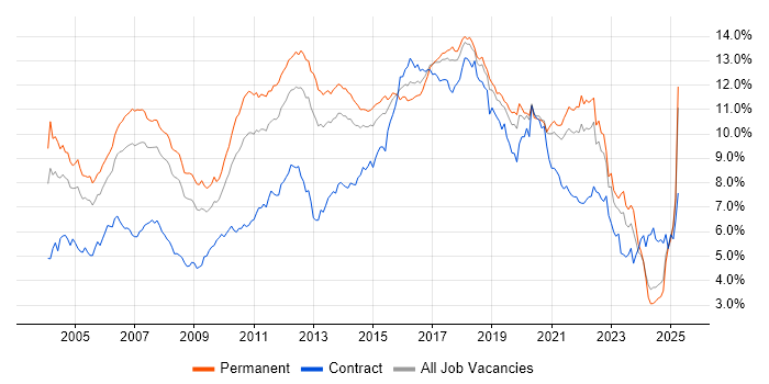 Job vacancy trend for Java in the North of England Job vacancy trend for Java in the North of England