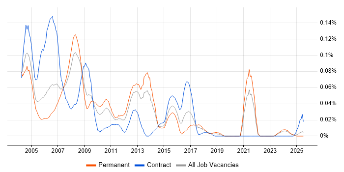Job vacancy trend for JavaBeans in the North of England