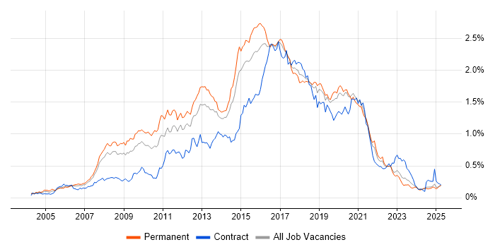 Job vacancy trend for JavaScript Developer in the North of England
