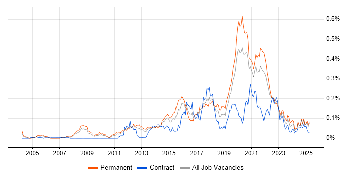 Job vacancy trend for JavaScript Engineer in the North of England Job vacancy trend for JavaScript Engineer in the North of England