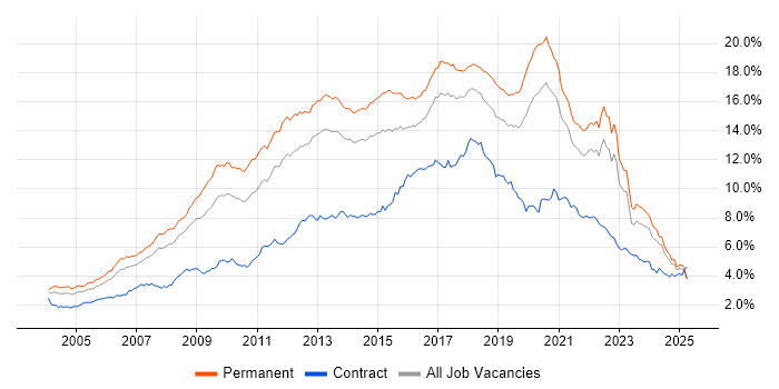 Job vacancy trend for JavaScript in the North of England Job vacancy trend for JavaScript in the North of England